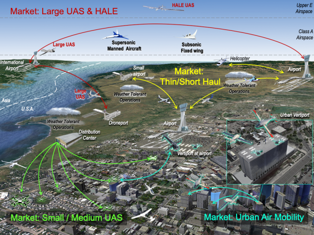 Future airspace management domains to leverage UTM System from Large UAS, HALE, Small/Med UAS, Urban Air Mobility, Thin & Shor