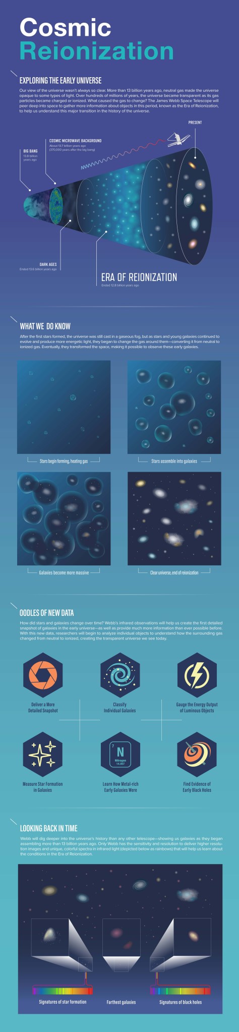 Infographic about the Era of Reionization