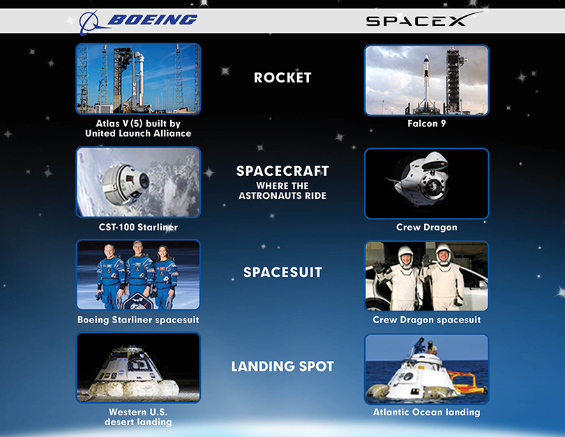 Boeing SpaceX chart