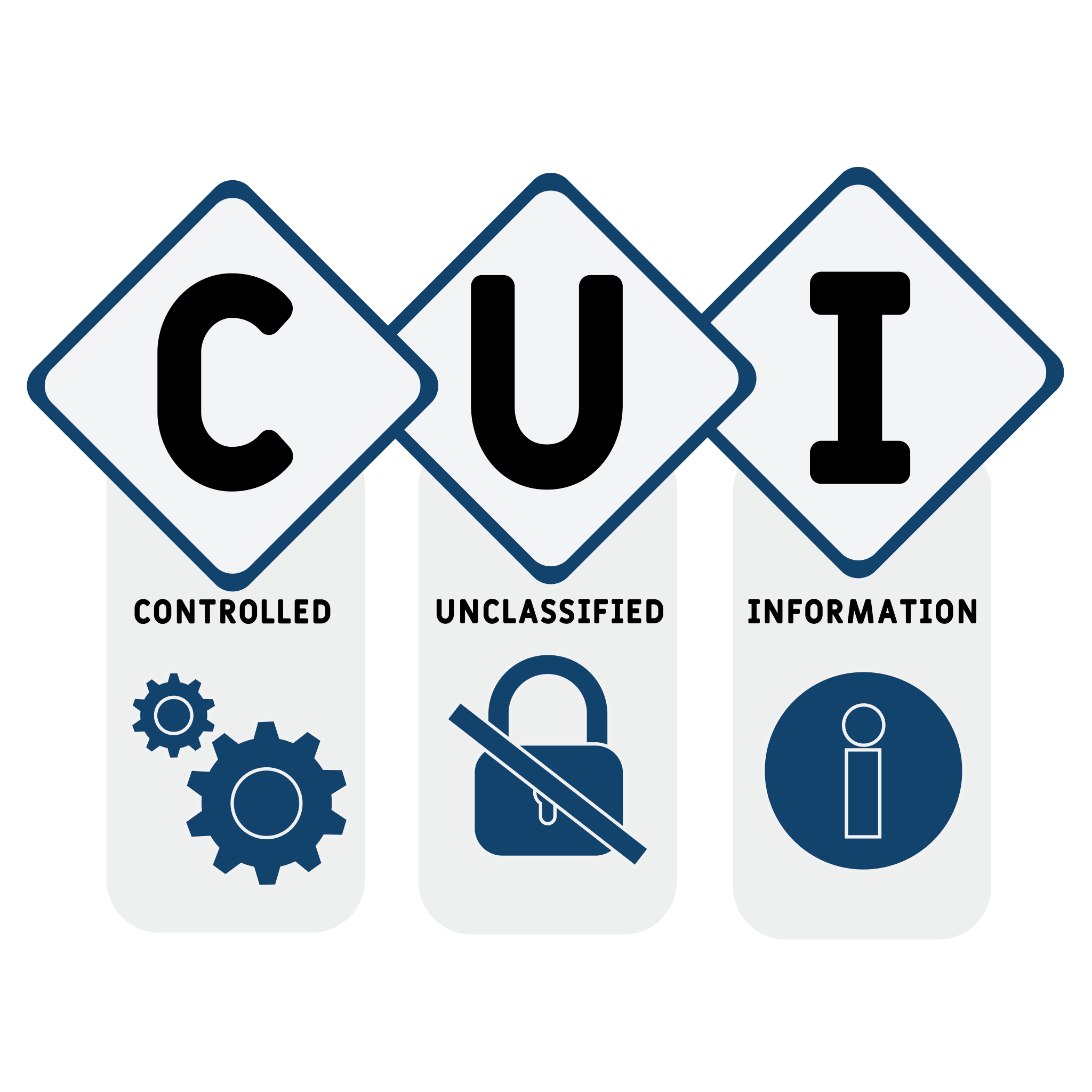 CUI (Controlled Unclassified Information) with image of gears, unlocked padlock, and information icon.