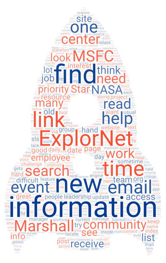 Word cloud illustration of the most prominent words and phrases the Marshall workforce used in response to survey questions. 