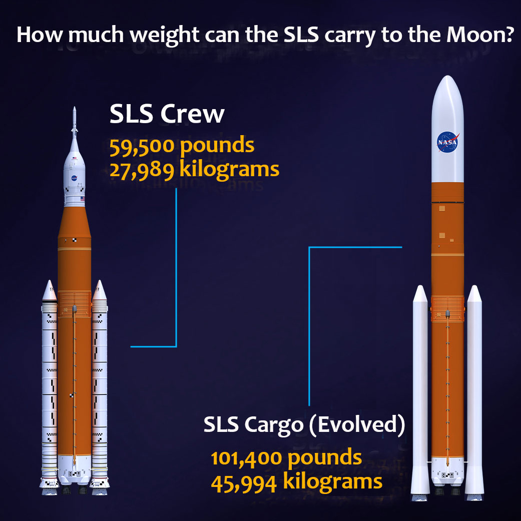 How much weight can the SLS carry to the Moon? infographic