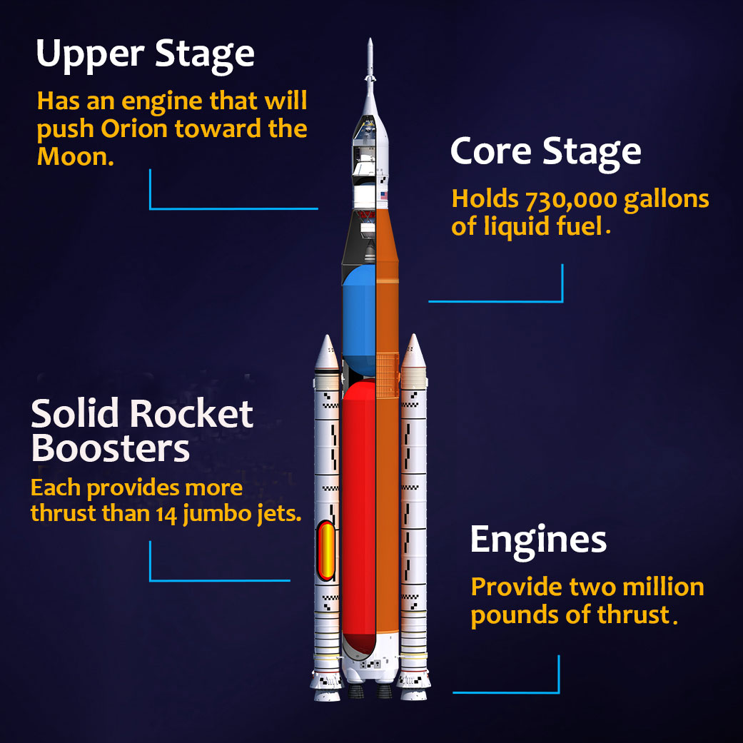 Four main sections of SLS