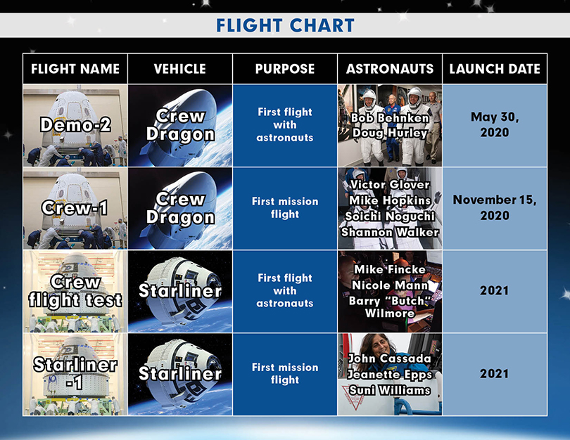 Boeing SpaceX flight name chart with vehicle, purpose, astronauts and launch dates
