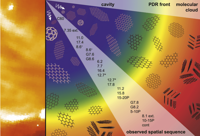 Fig. 2: Schematic of the photochemical evolution of the interstellar PAH population in NGC 2023