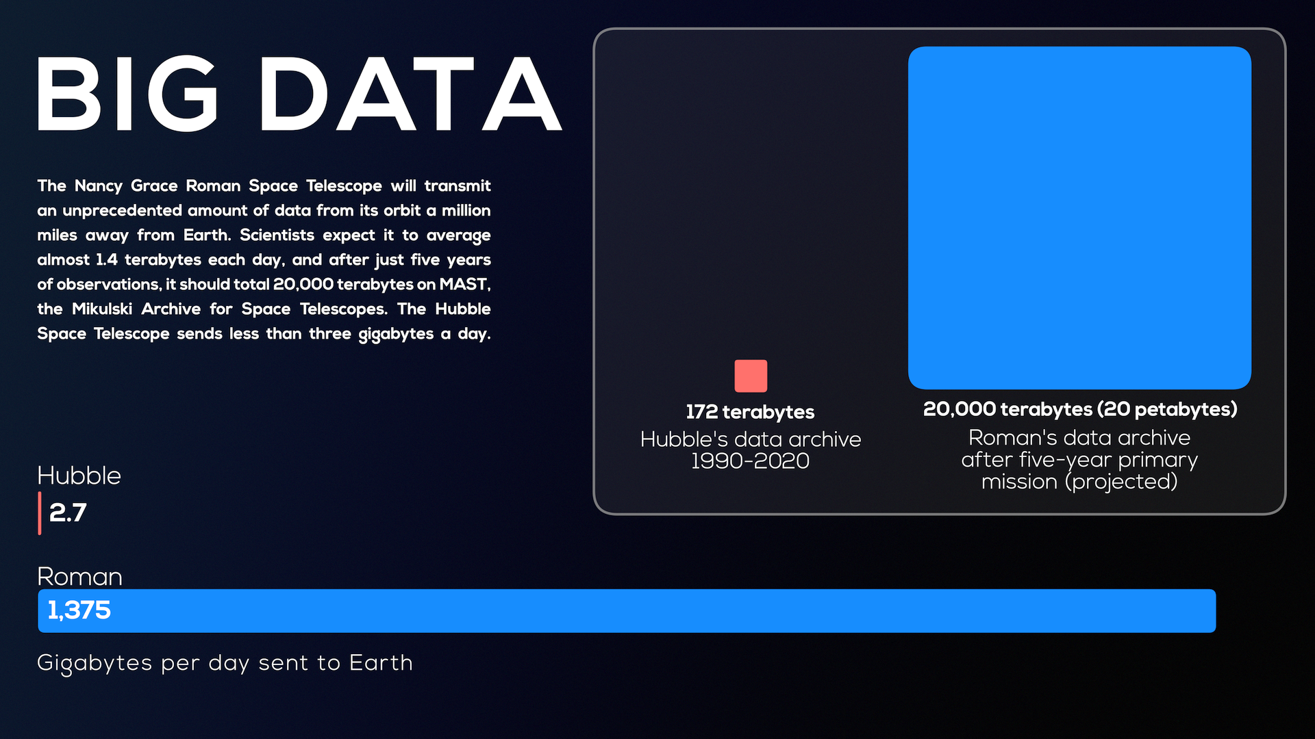 Daily data volume comparison between Hubble and Roman