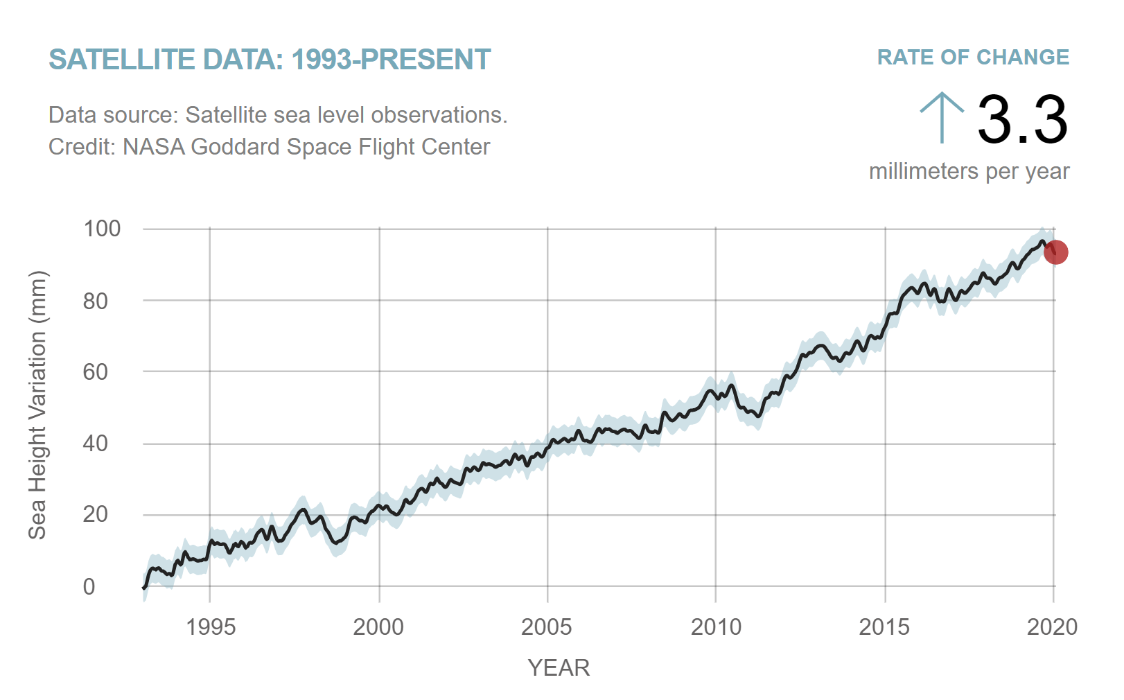 This chart shows the rise in global average sea level from January 1993 to January 2020