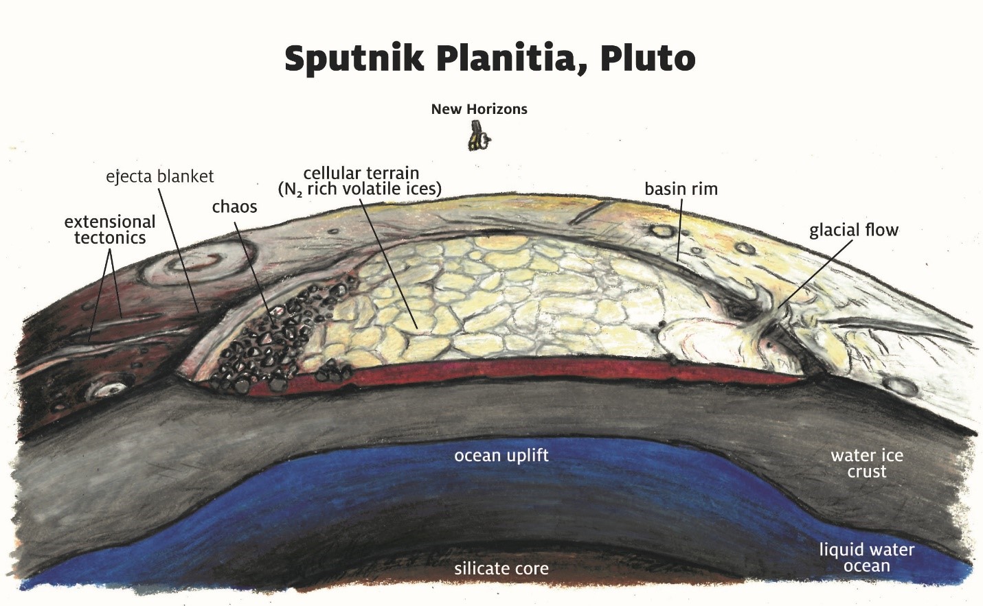 Sputnik Planitia, Pluto
