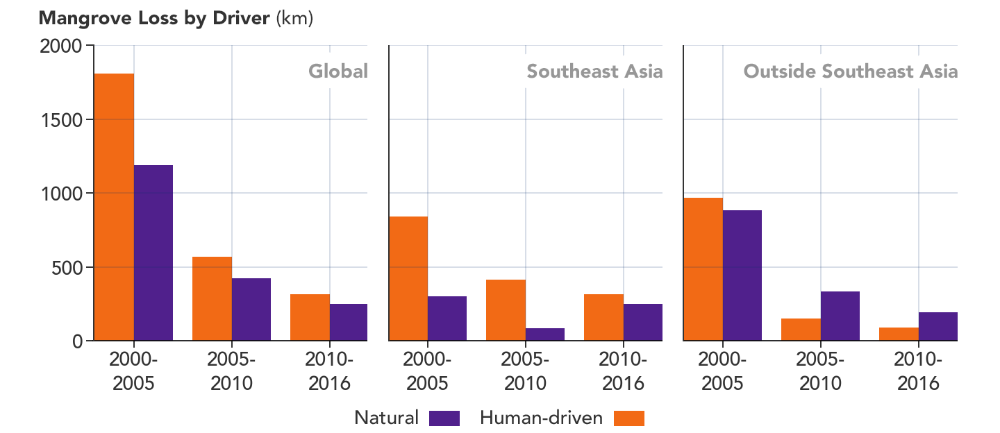 Graph of natural and human drivers of mangrove loss from 2000-2016