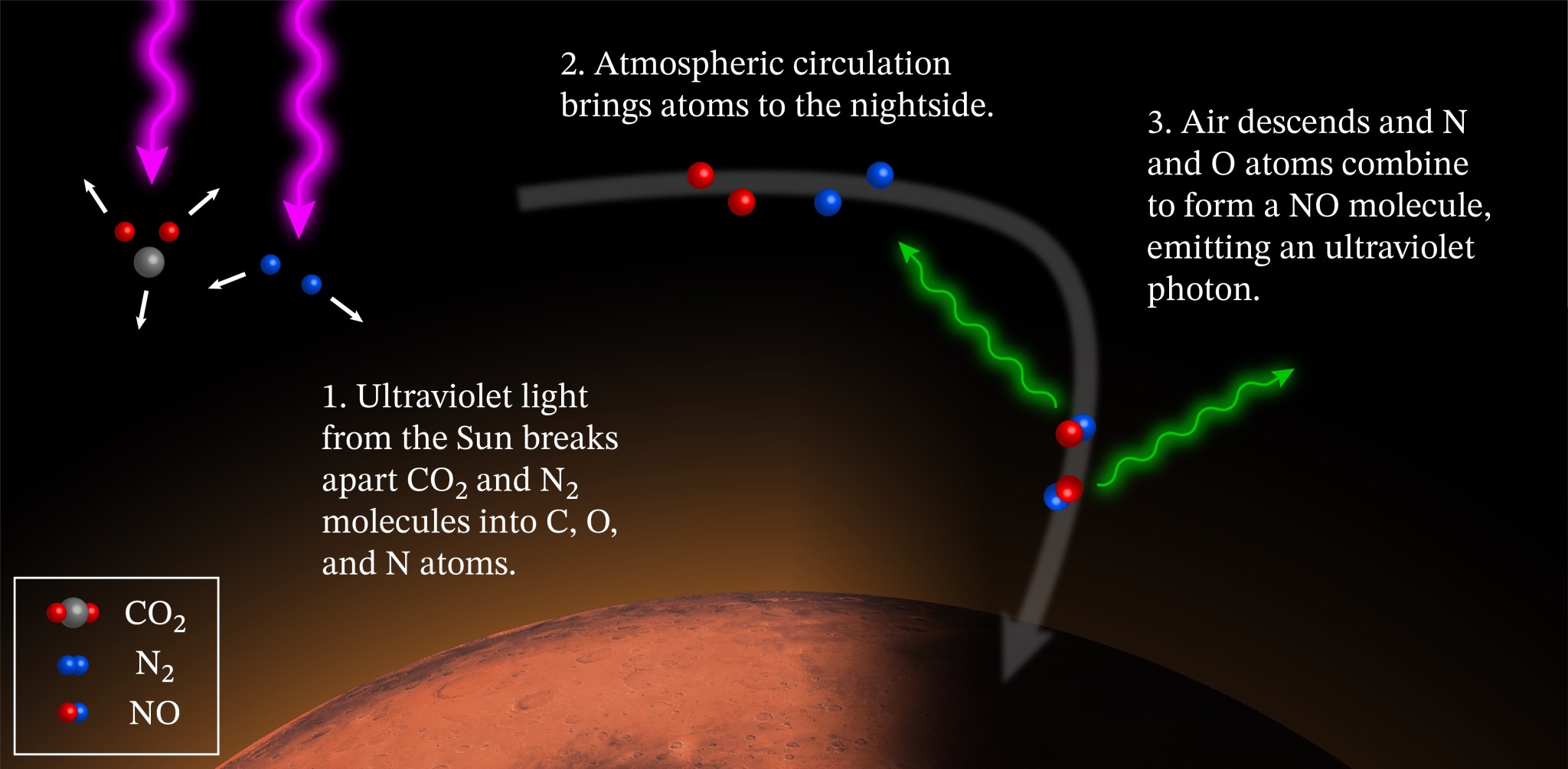 Diagram illustrating nightglow reaction
