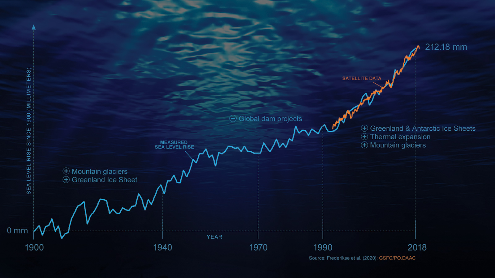 This infographic shows the rise in sea levels since 1900