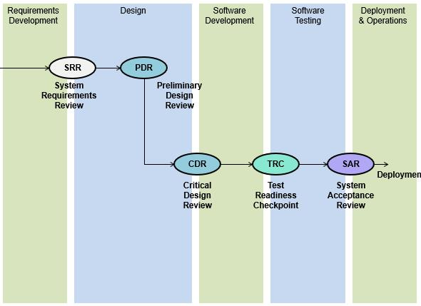 Software development review timing