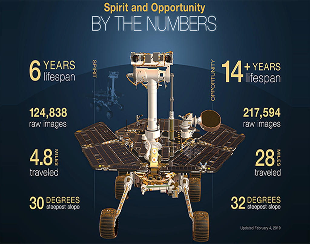 An infographic of the Spirit and Opportunity rovers
