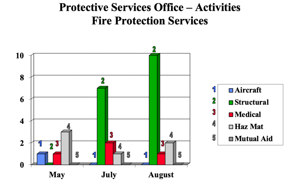 firechartAug2020