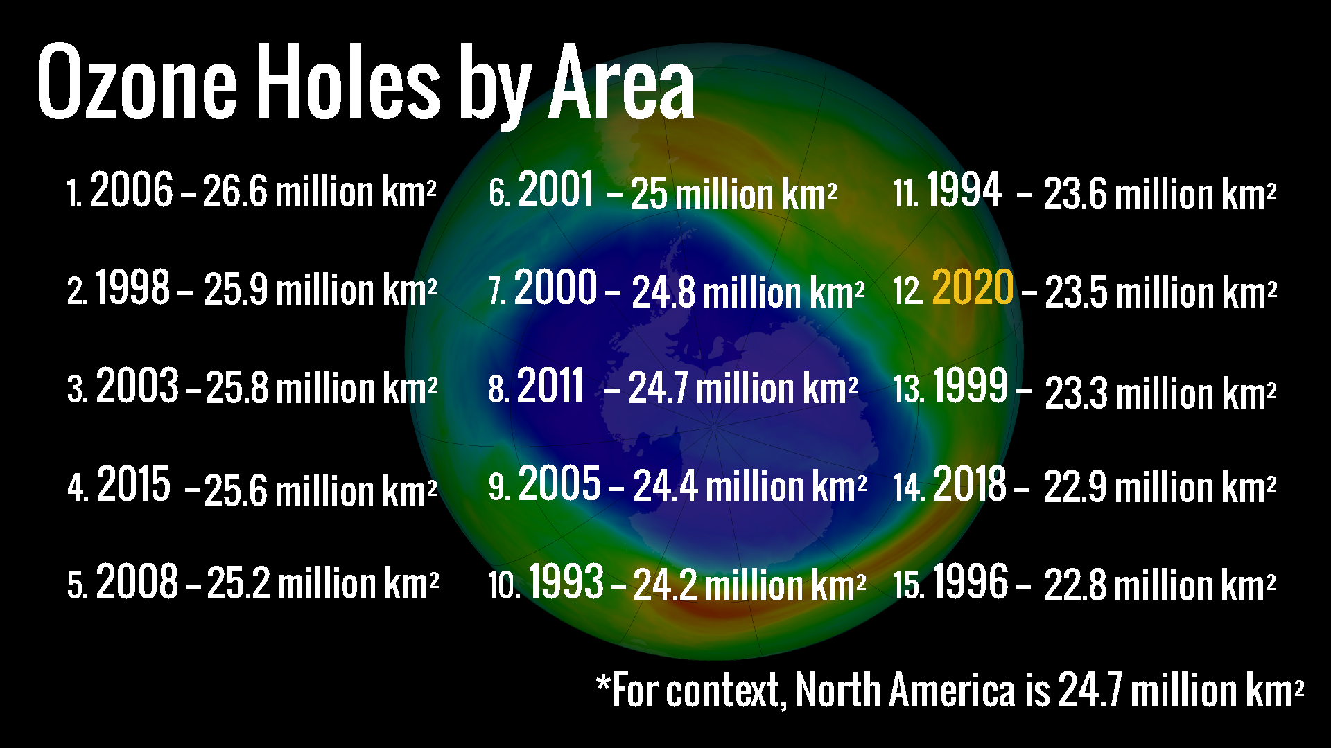 A chart ranking ozone holes by area. This year is number 12.