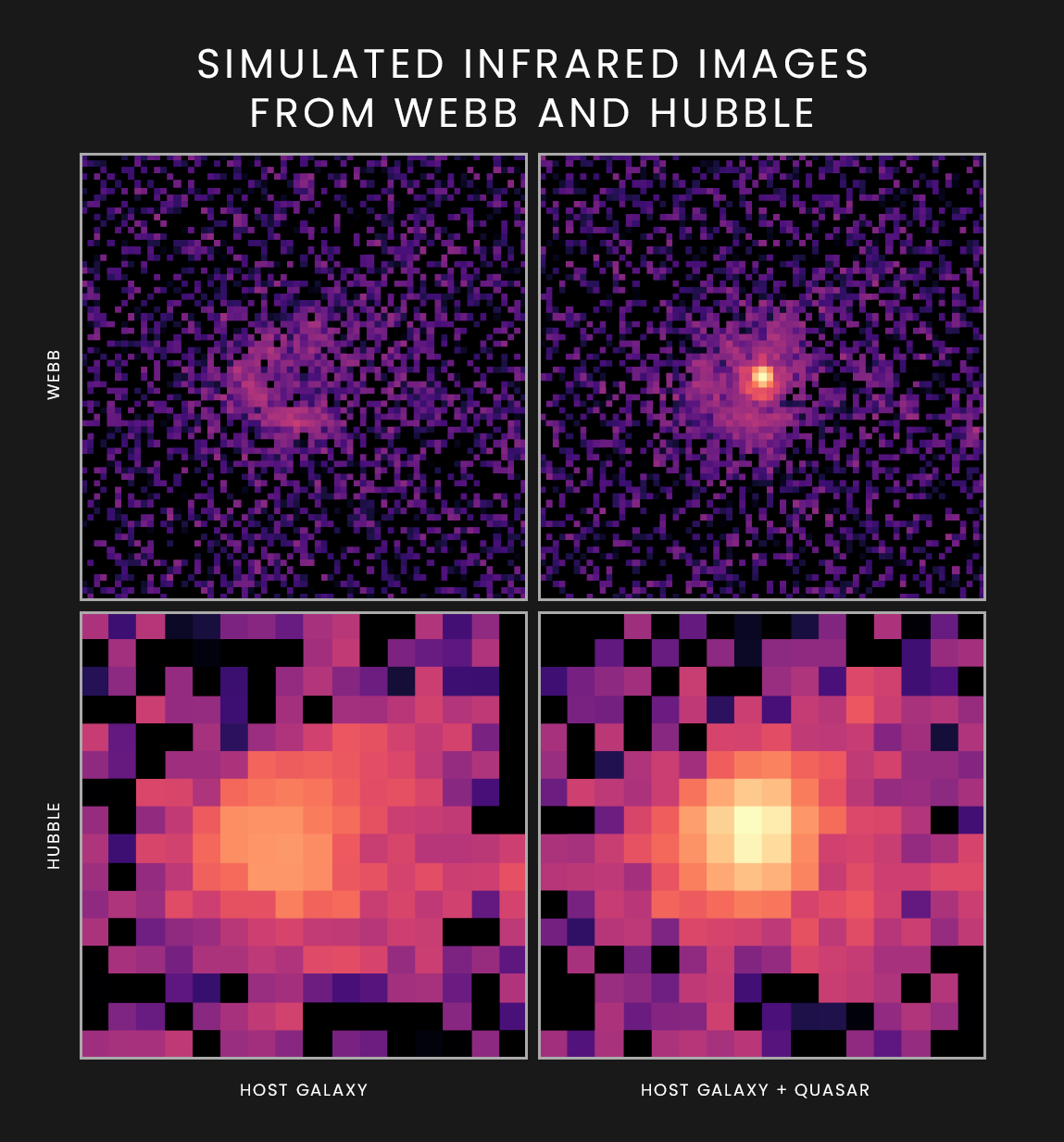 These simulated images show how a quasar and its host galaxy would appear to NASA’s upcoming James Webb Space Telescope (top).
