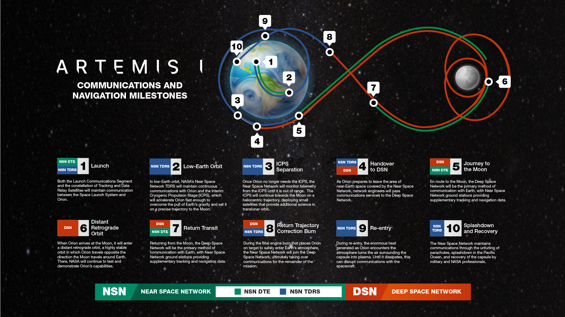 An infographic detailing services provided to the Artemis I moon missions by NASA's networks.Credits: NASA/Dave Ryan