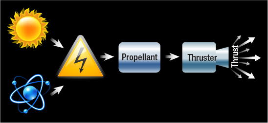A simple illustration of how electric propulsion systems work