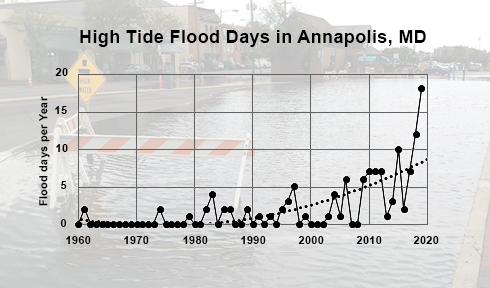 Plot of high-tide flooding in Annapolis 