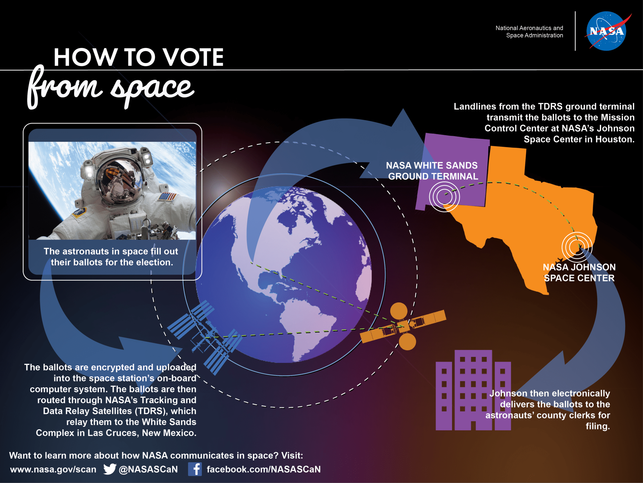 An infographic showing how ballots flow from the International Space Station to Mission Control through NASA's Space Network.