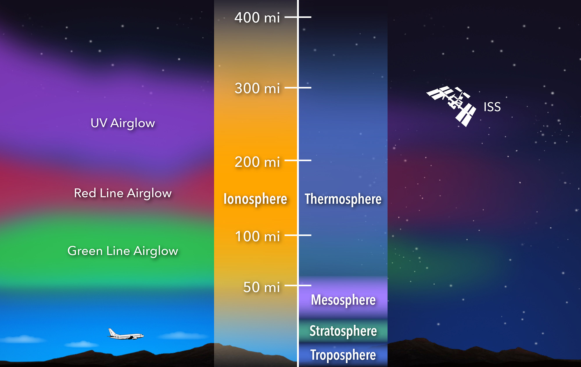 A graphic shows the layers of the atmosphere and associated airglow layers from 50 to 400 miles up. The ISS is at 300 miles.
