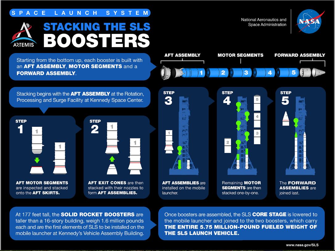 Info graphic on the Space Launch System boosters