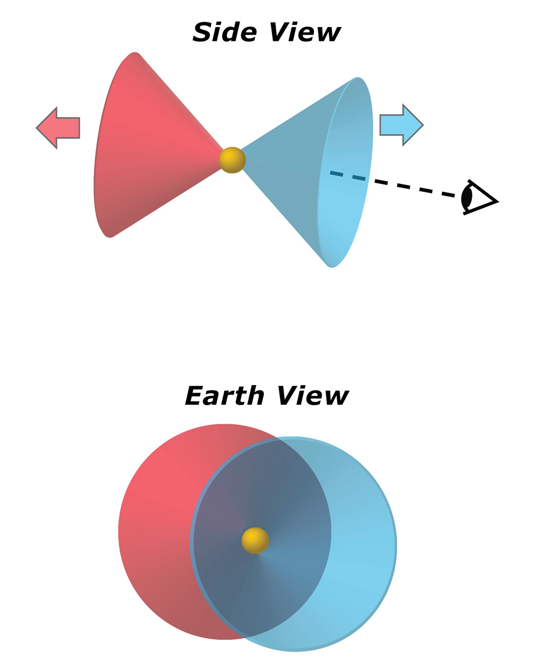 The Blue Ring Nebula consists of two hollow, cone-shaped clouds