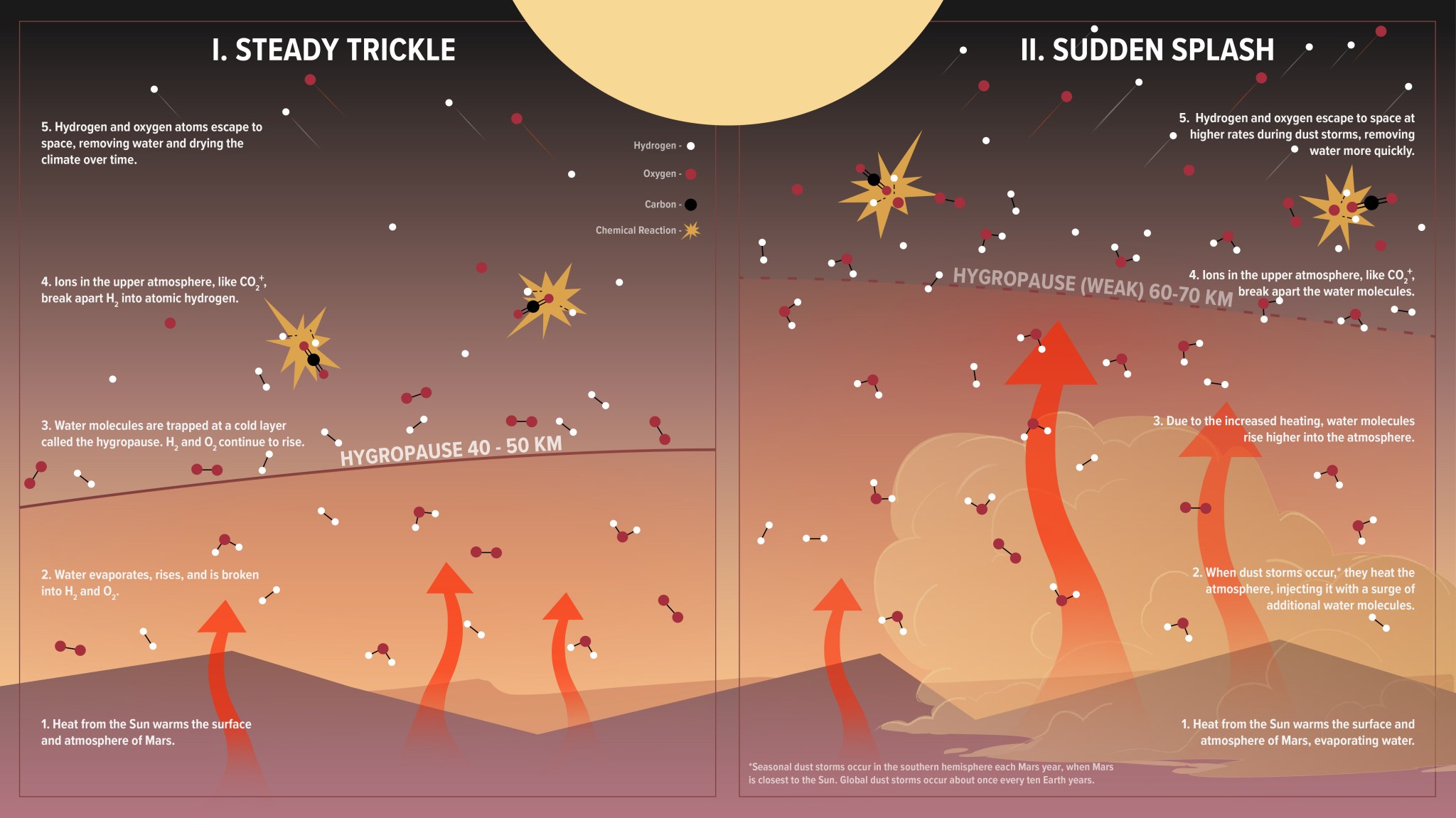 Illustration showing how water is lost on Mars