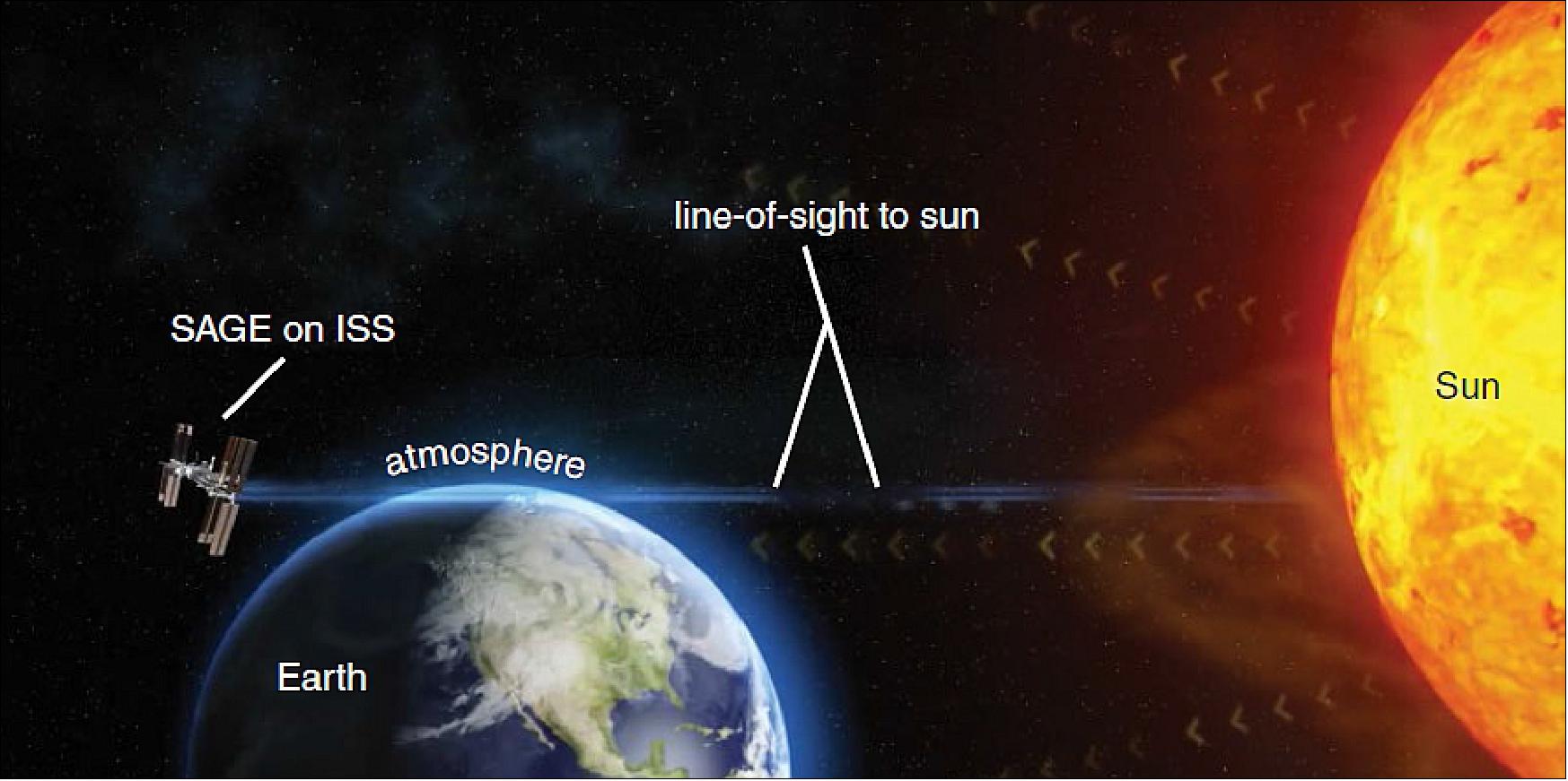 Graphic depicting the SAGE instrument's line of sight to the Sun.