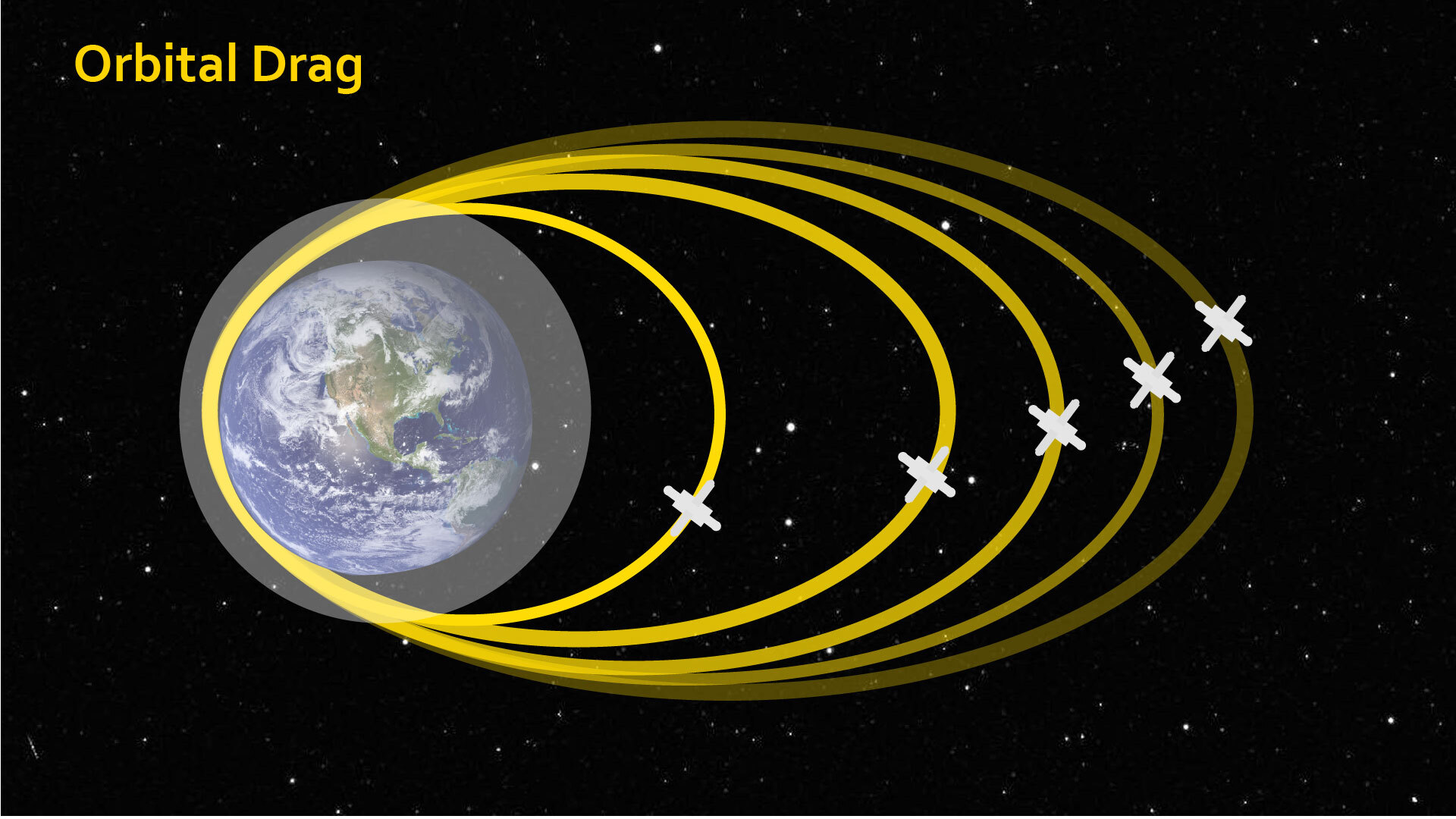 A graphic shows several satellite orbits progressively lowering toward Earth.
