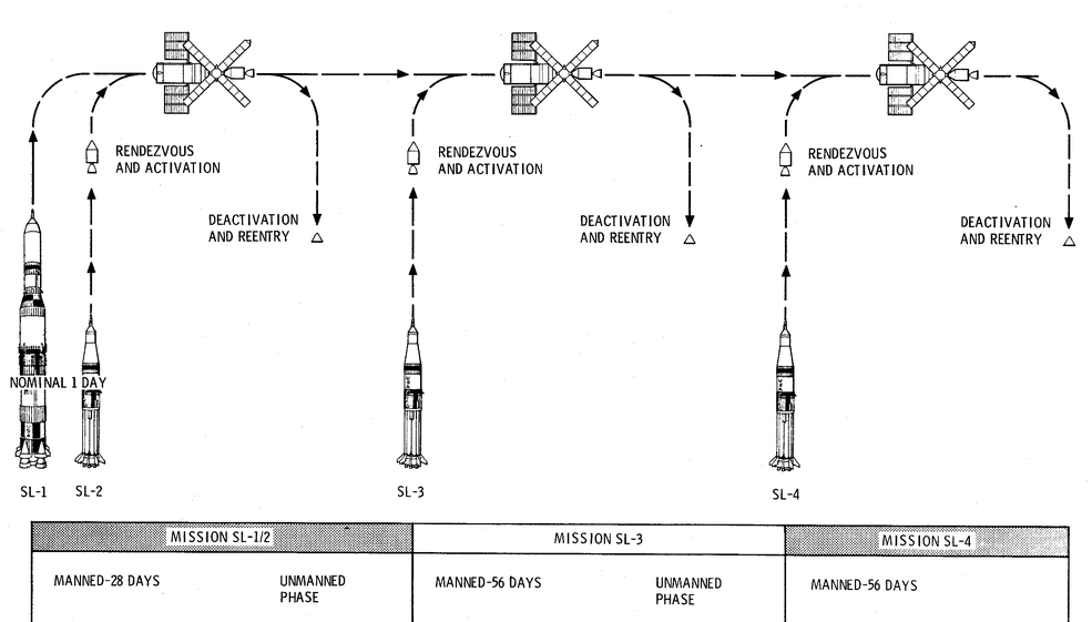 skylab_mission_profile