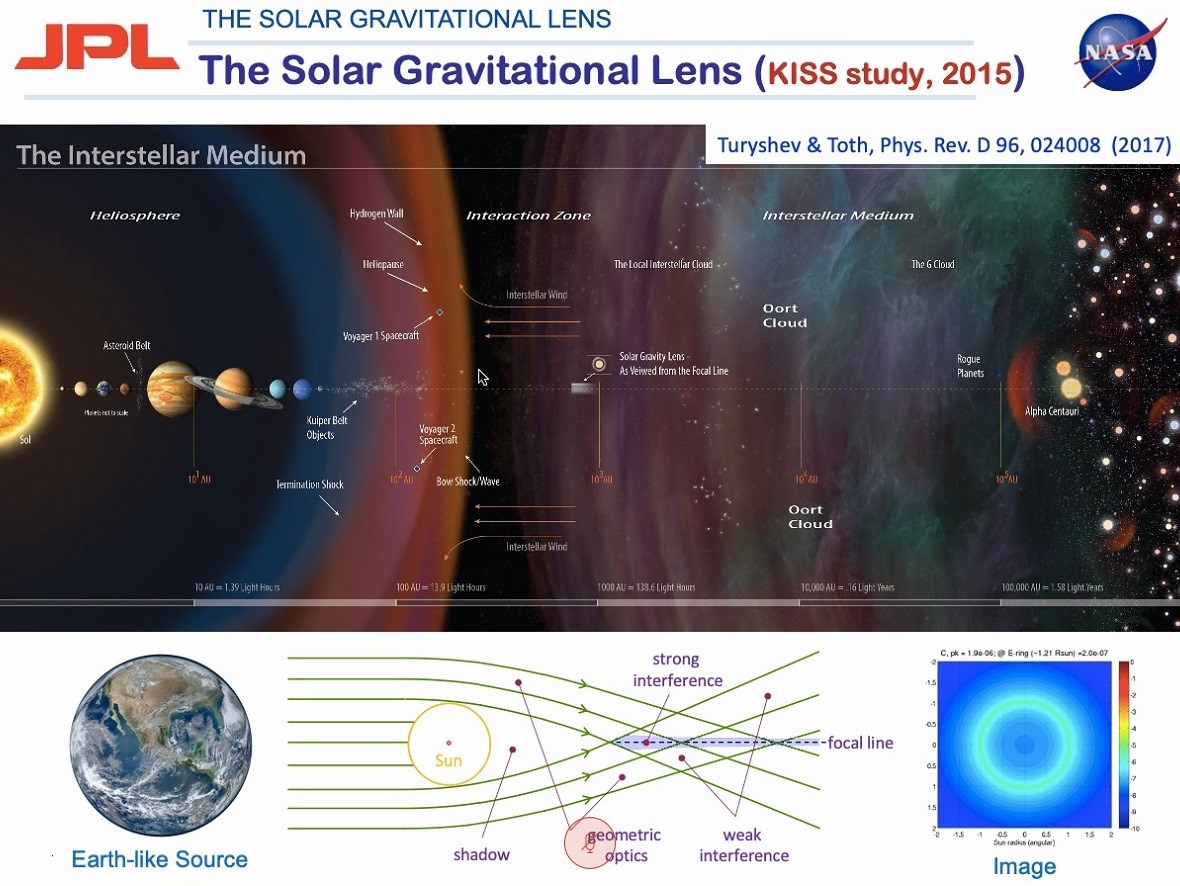 A slide from Turyshev’s Tech Talk graphically presents the astronomical distances needed for solar gravitational lensing.