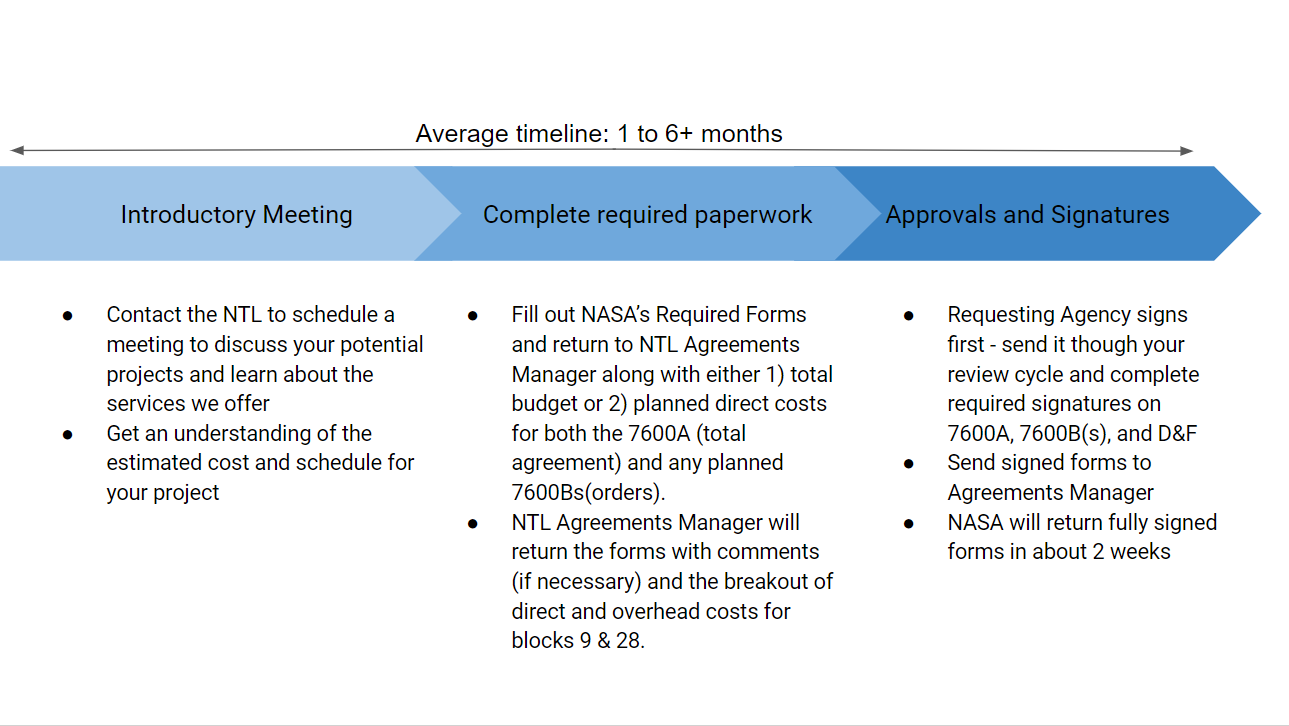 Graphic explaining the process other federal agencies must work through to partner with the NASA Tournament Lab