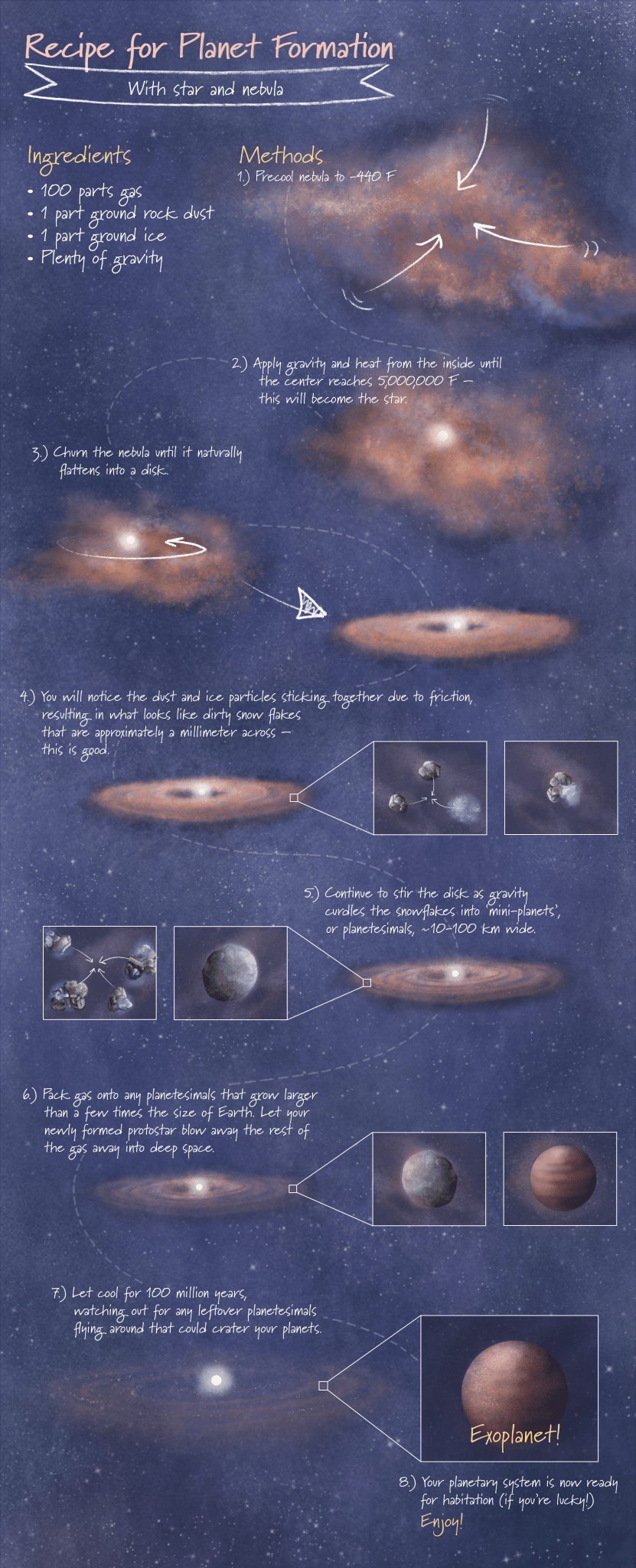 This infographic is an simplified artistic representation of planet formation, following the format of a baking recipe.