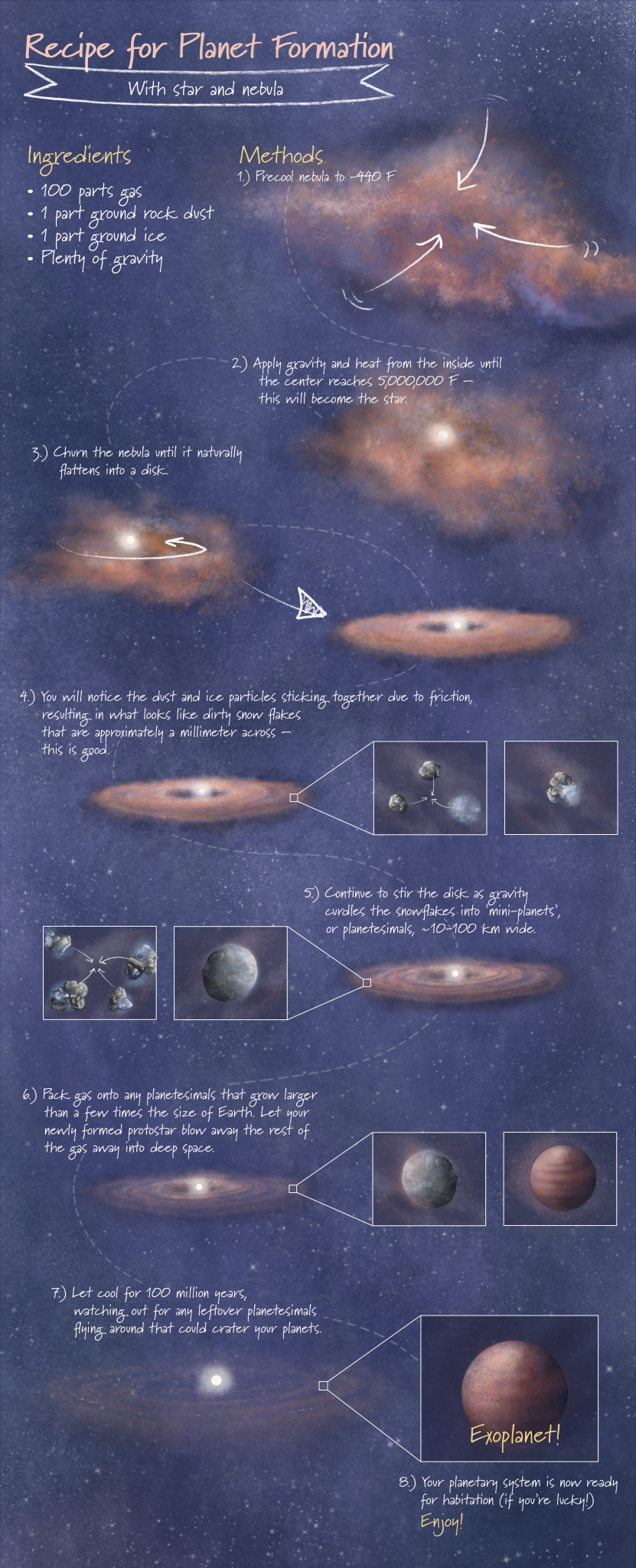 This infographic is an simplified artistic representation of planet formation, following the format of a baking recipe.