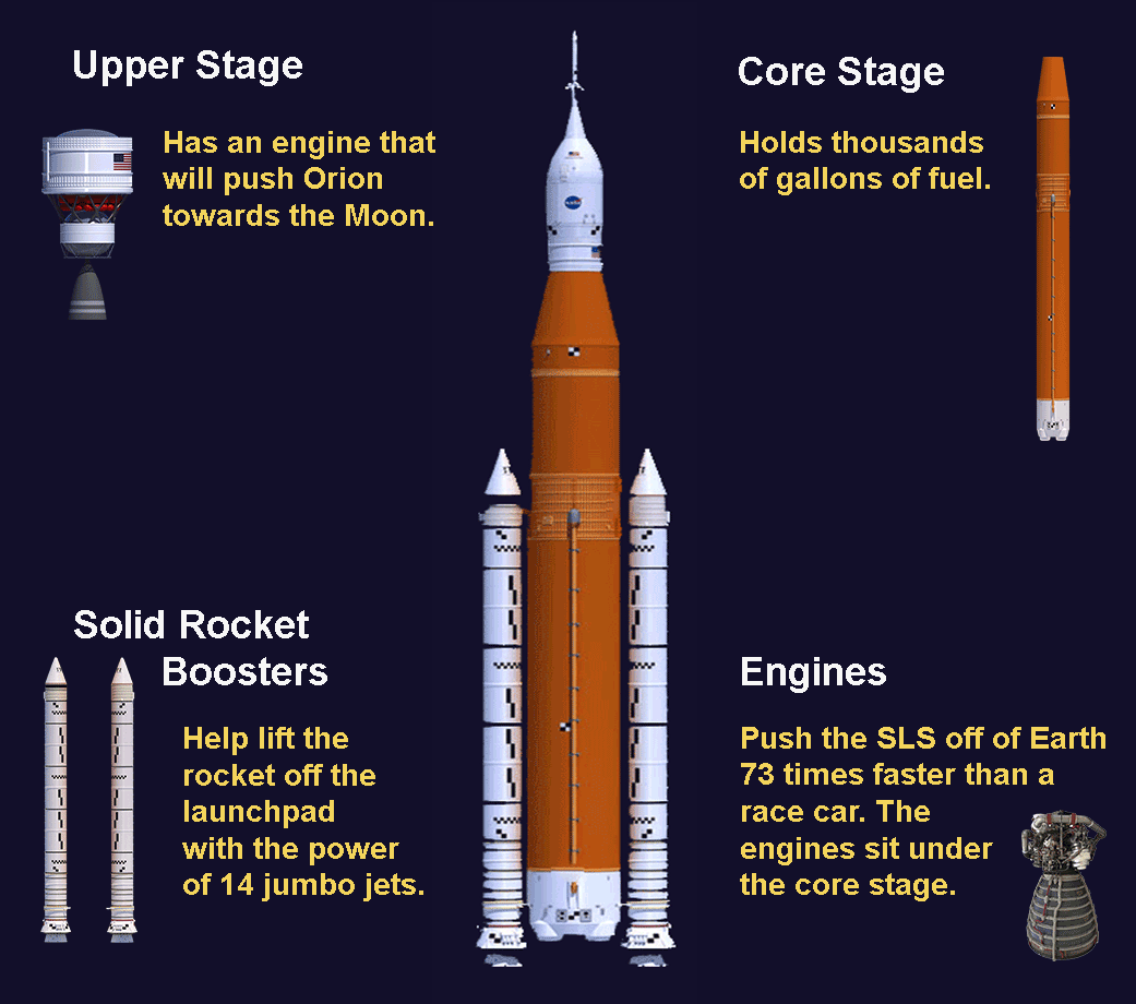 SLS rocket with the four main parts labeled