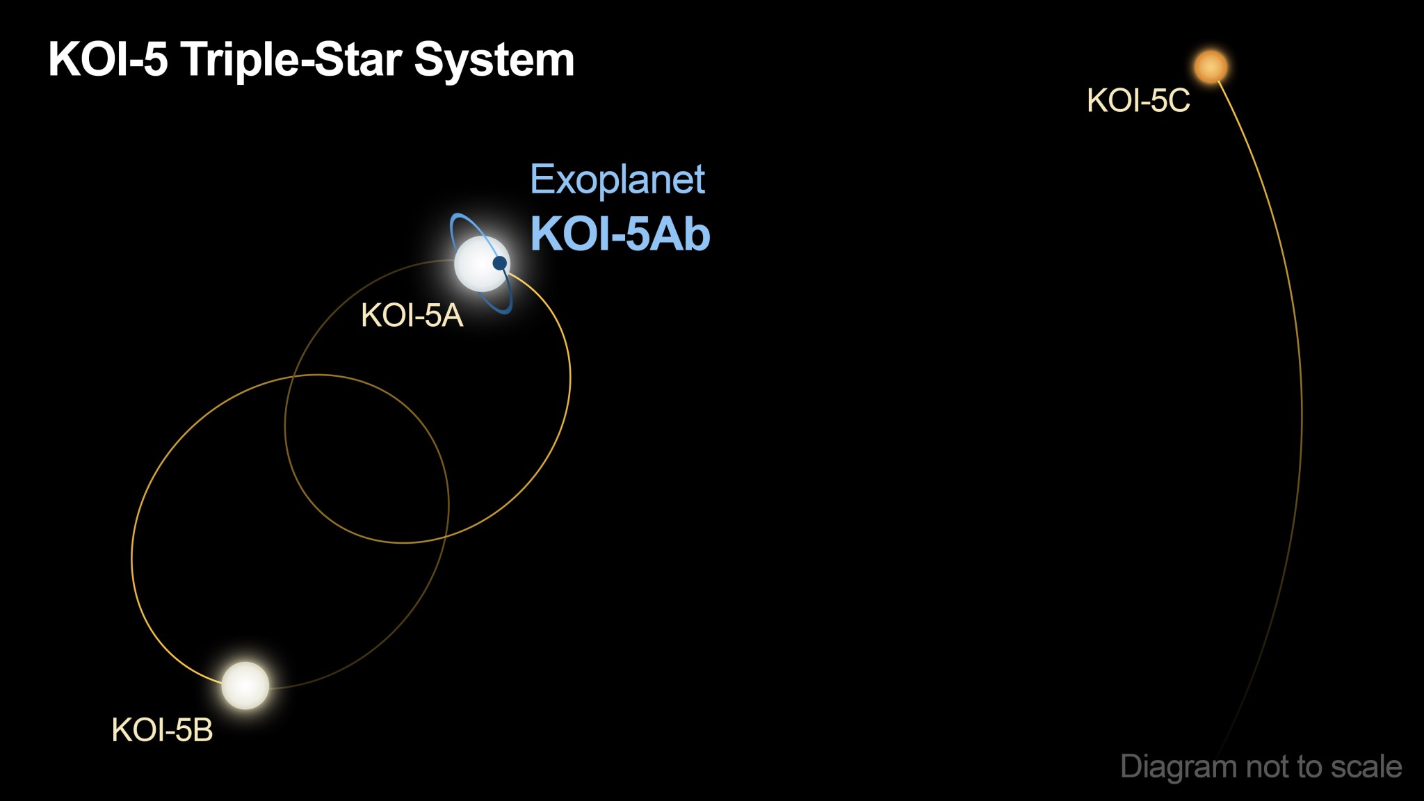 The KOI-5 star system consists of three stars, labeled A, B, and C, in this diagram.