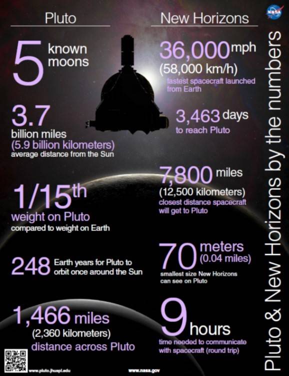 new_horizons_pluto_by_the_numbers