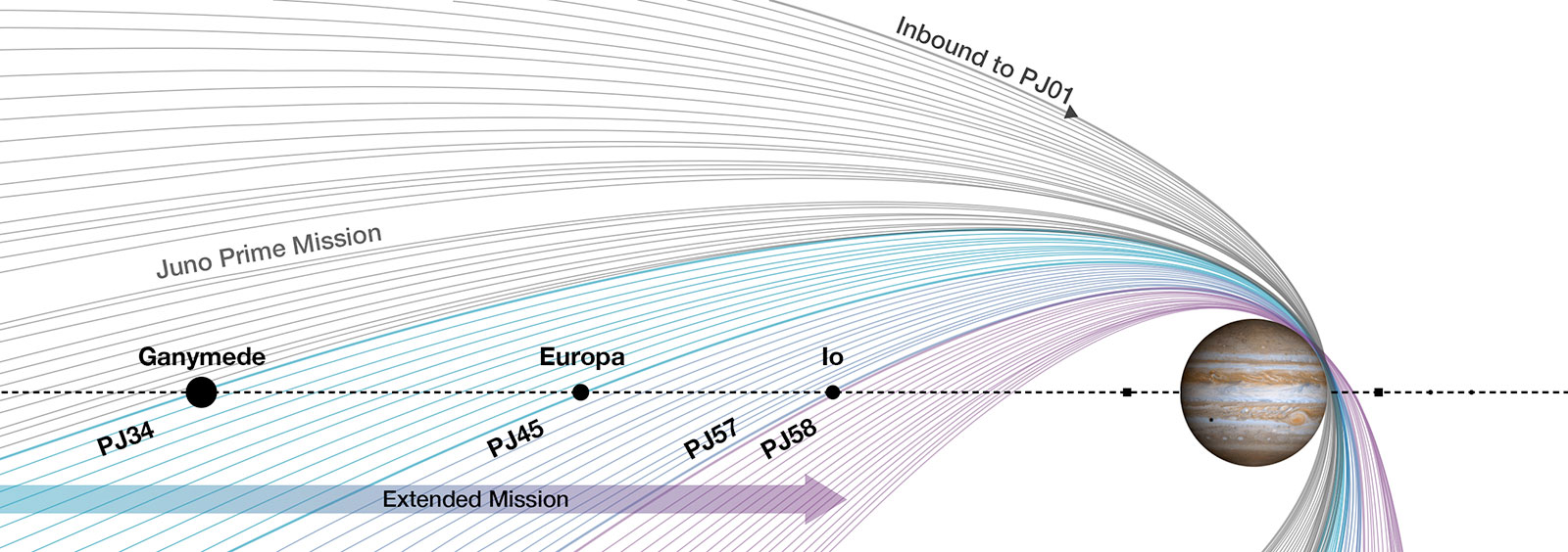 Juno orbits diagram