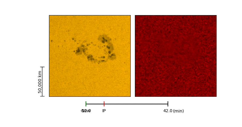On the left, a square image, colored yellow, shows a group of sunspots. As the animation plays, a green tick mark labeled "Now" moves from left to right along a horizontal line below the image. When the tick mark reaches a stationary red tick mark labeled "IP" there is a red flash near one sunspot. On the right, a square image, colored red, shows concentric ripples moving away from the center a few seconds after the red flash on the left.