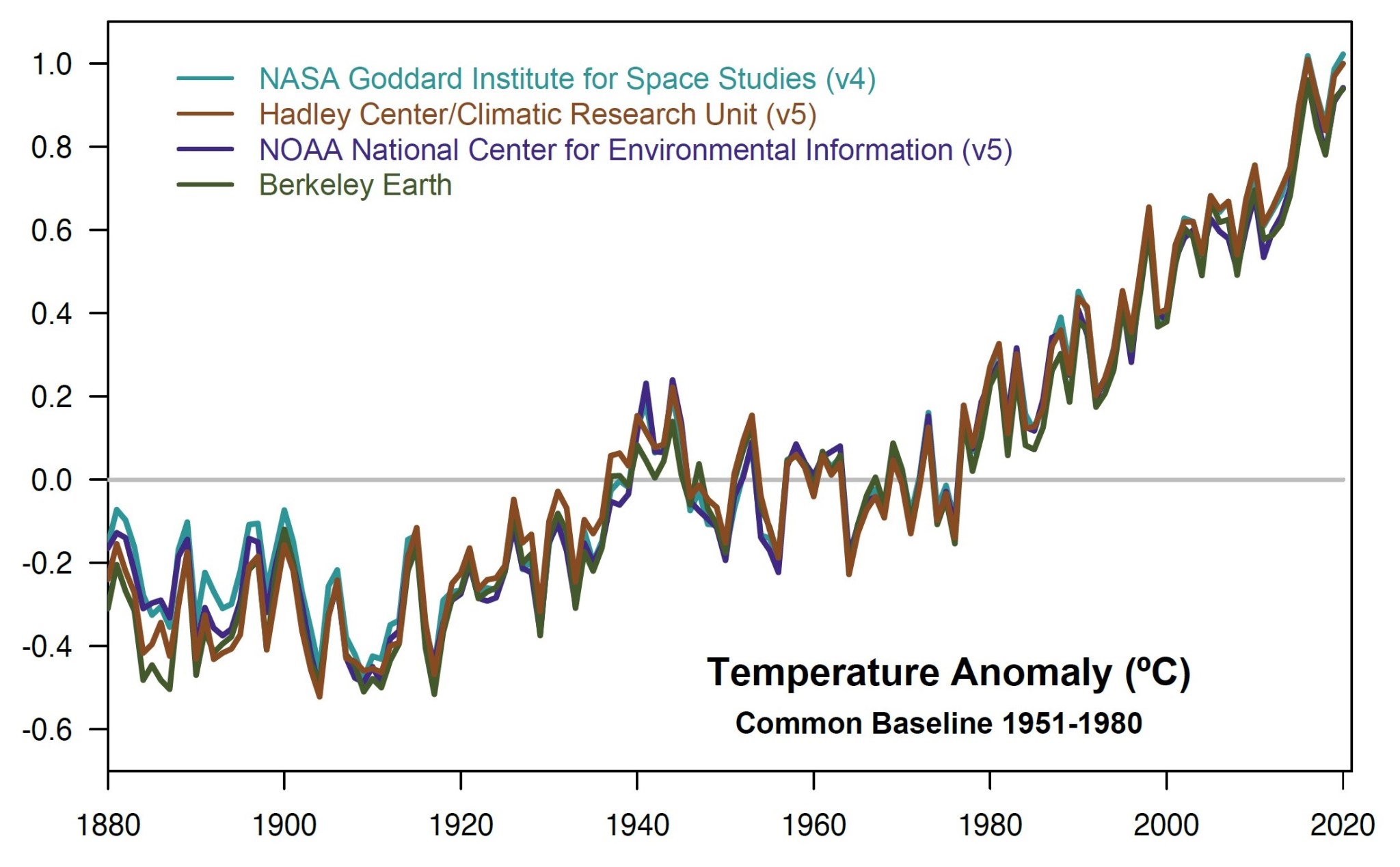 This plot shows yearly temperature anomalies from 1880 to 2019,