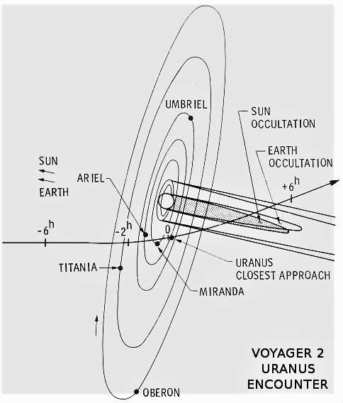 voyager_2_uranus_encounter_trajectory