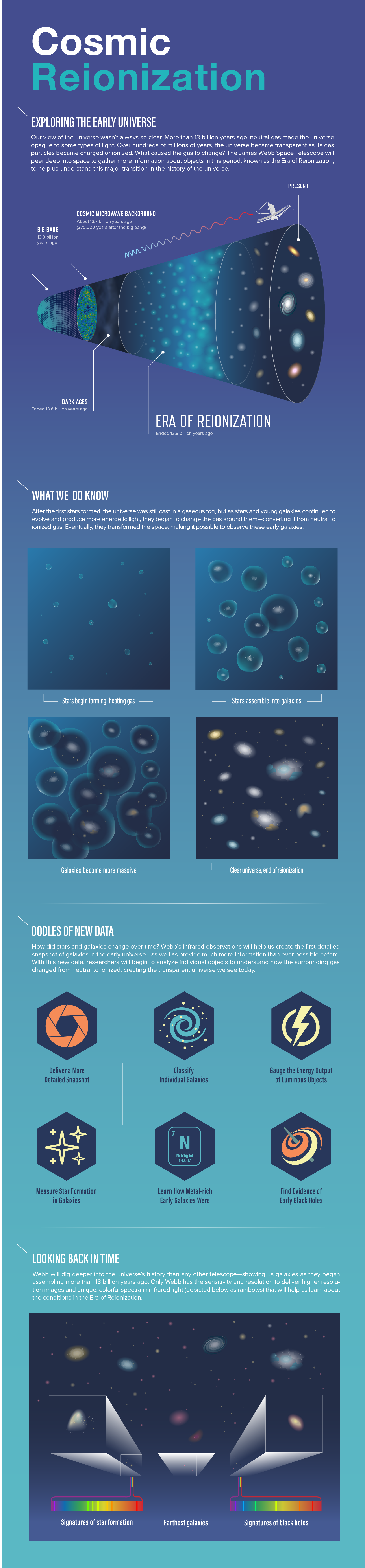 Infographic about Cosmic Reionization