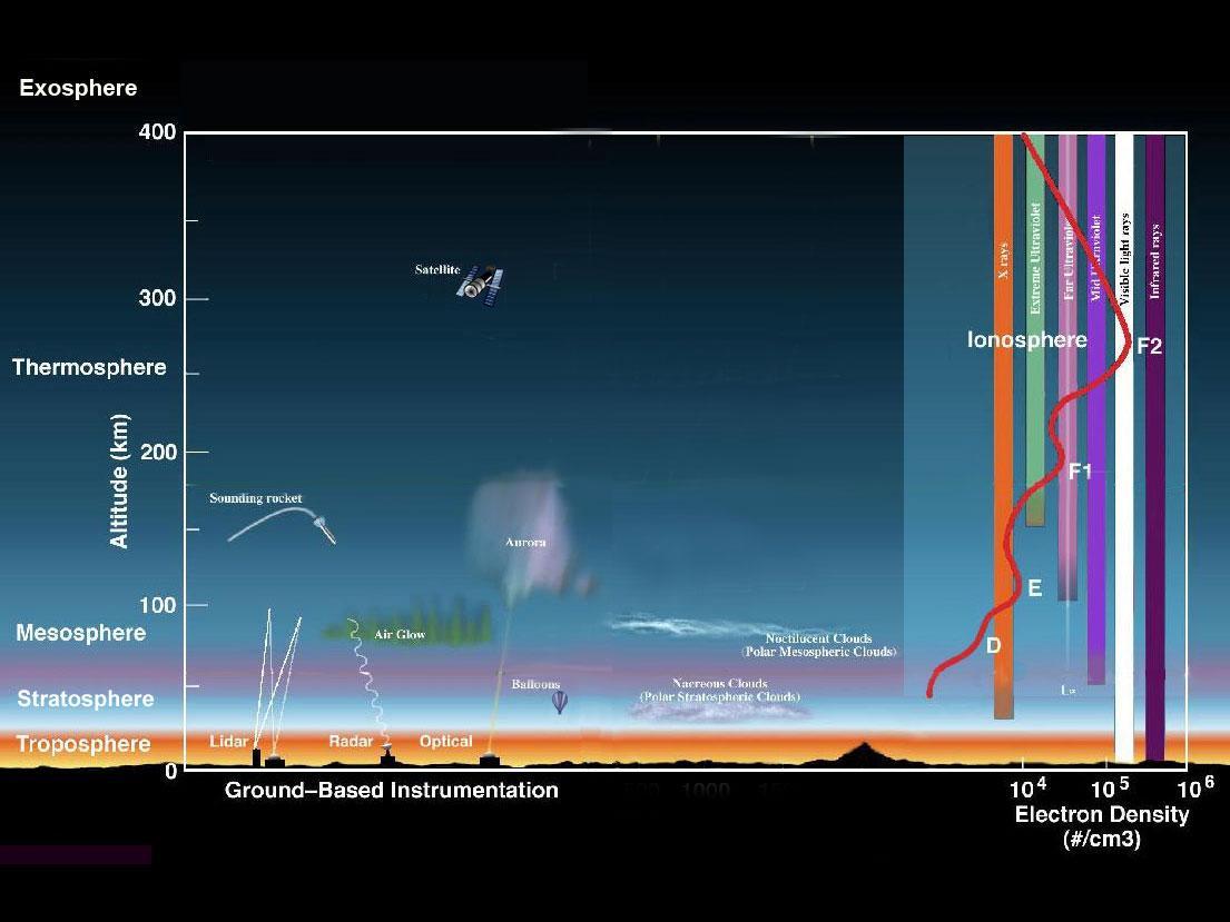 A graphic showing the five main layers of the atmosphere on Earth.