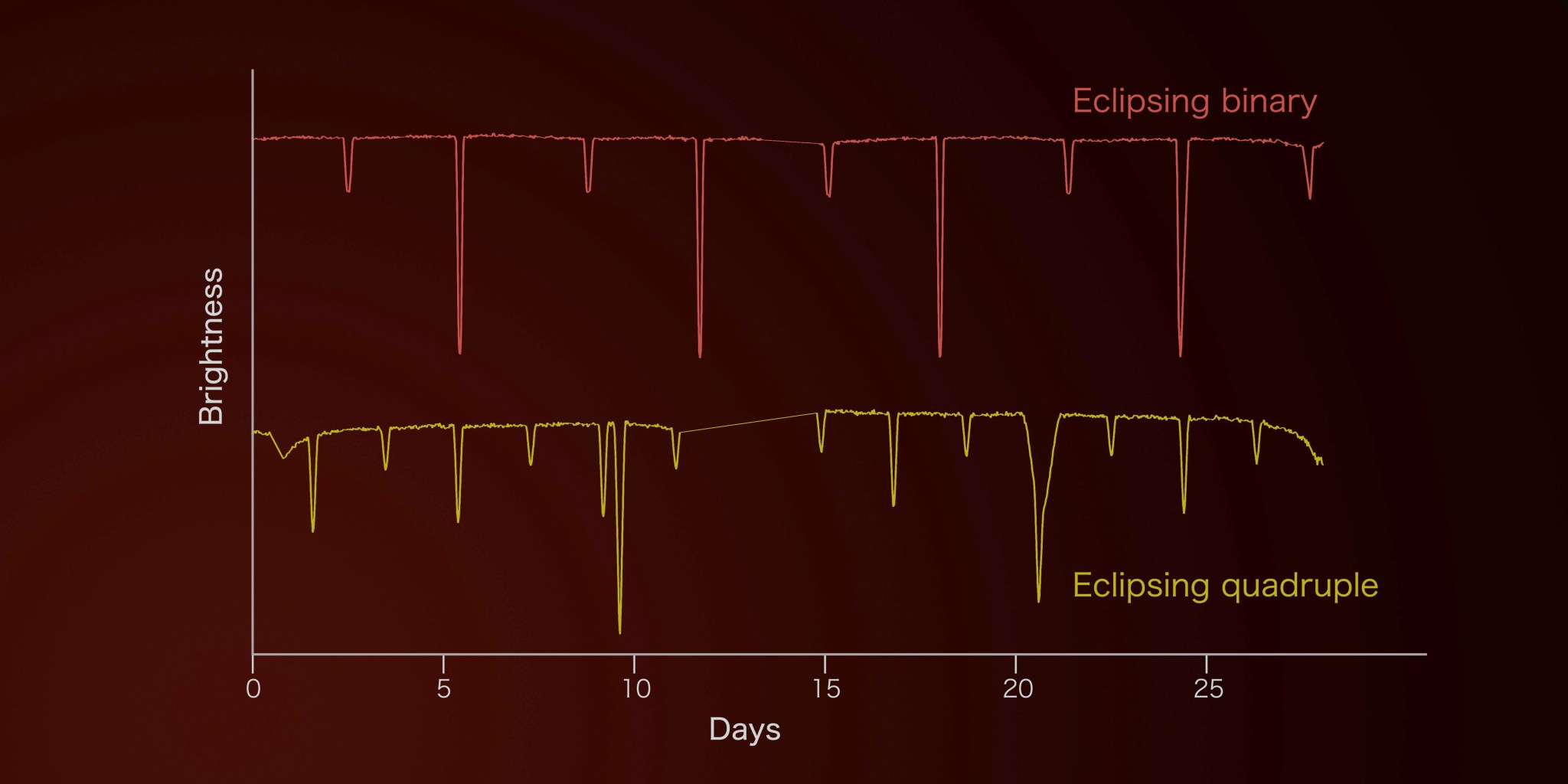 Graph of brightness to days to find eclipsing stat systems. The X axis ranges from 0 to 25 days and there are two variables. "Eclipsing binary" is in red on top and  "Eclipsing quadruple" is in yellow on the bottom. There are sharp spikes down in brightness every few days. 