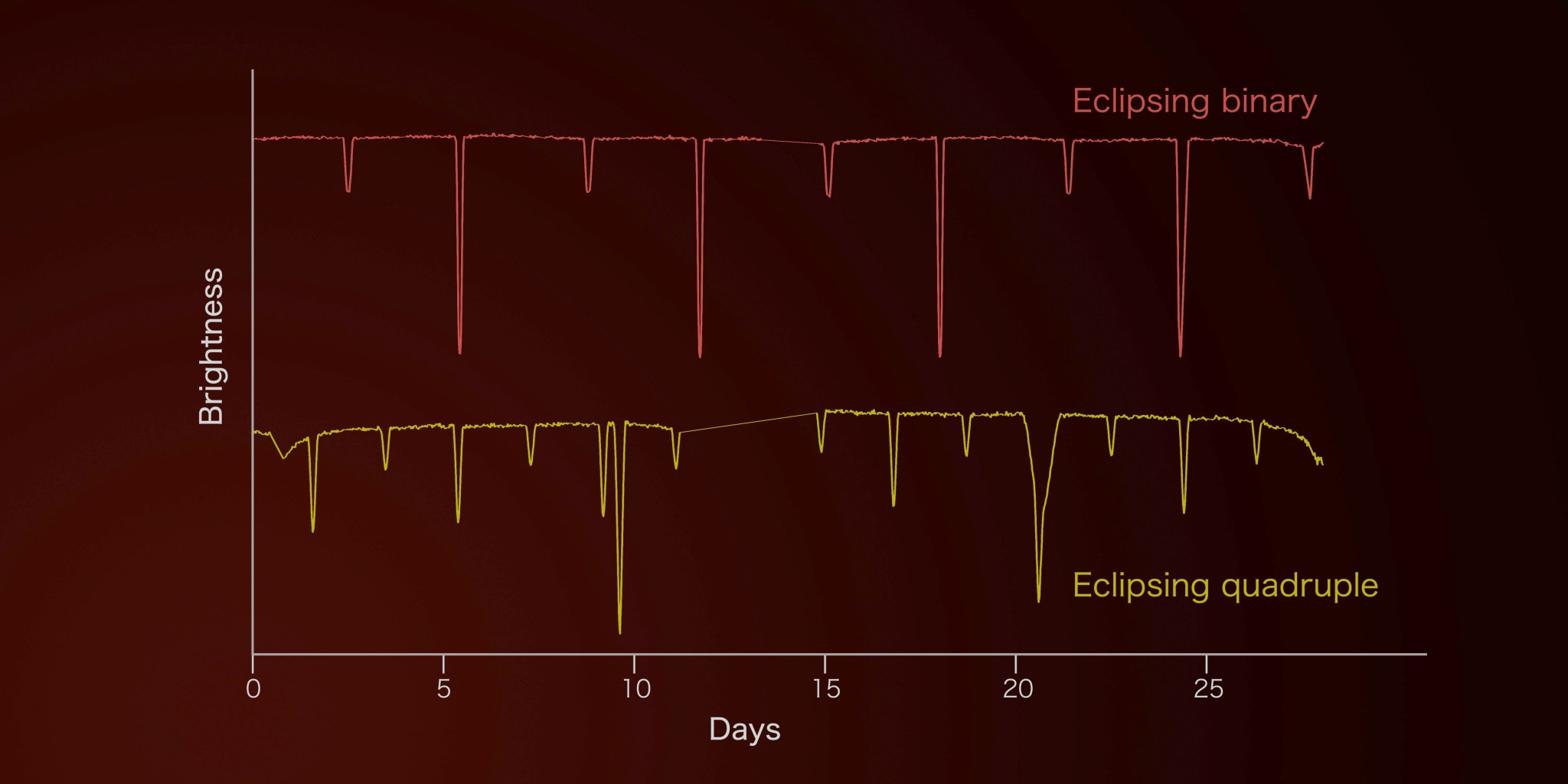 Graph of brightness to days to find eclipsing stat systems. The X axis ranges from 0 to 25 days and there are two variables. "Eclipsing binary" is in red on top and "Eclipsing quadruple" is in yellow on the bottom. There are sharp spikes down in brightness every few days.