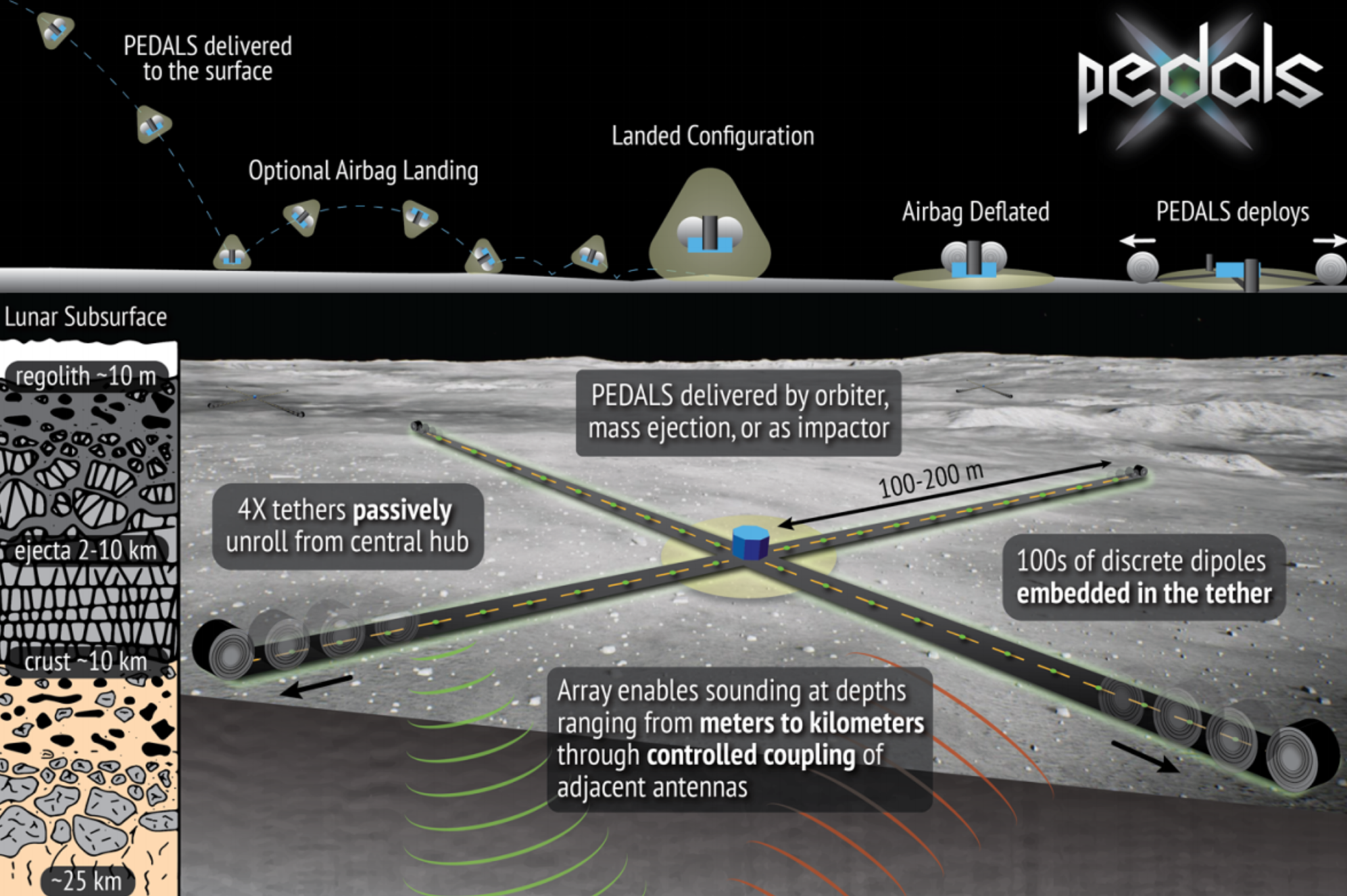 PEDALS on lunar surface.