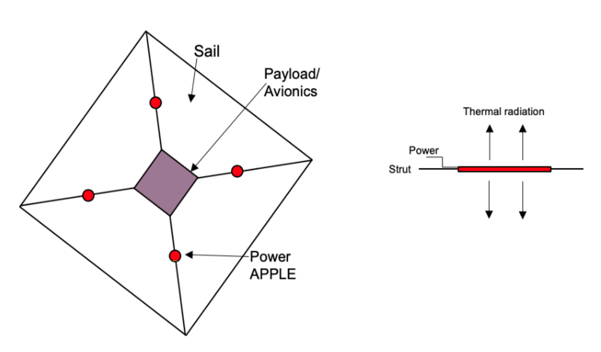 Sketch of Solar Sail