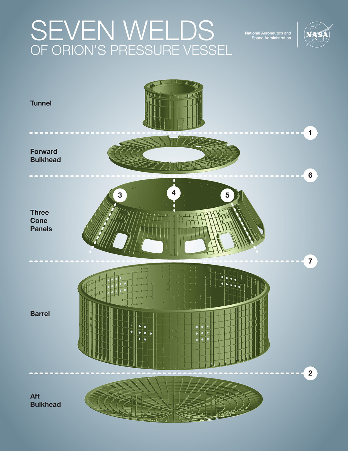 Infographic showing the seven pieces of Orion's underlying structure