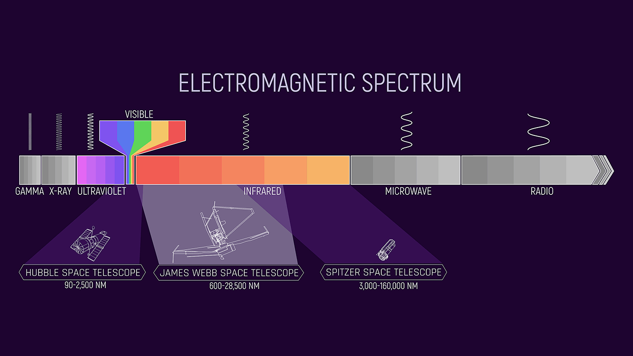 Webb provides a wealth of new infrared data on the universe that is hidden beyond visible red light.